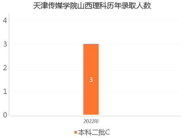 录取人数