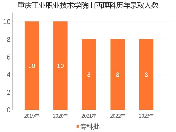 录取人数