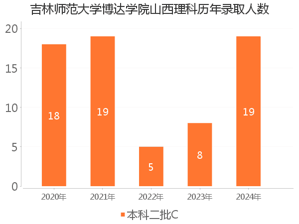 录取人数