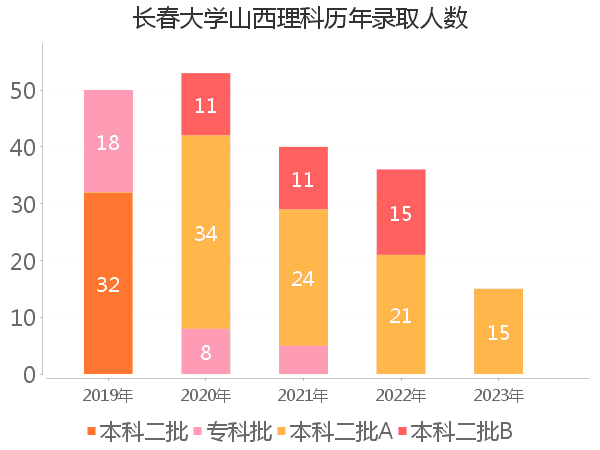 录取人数