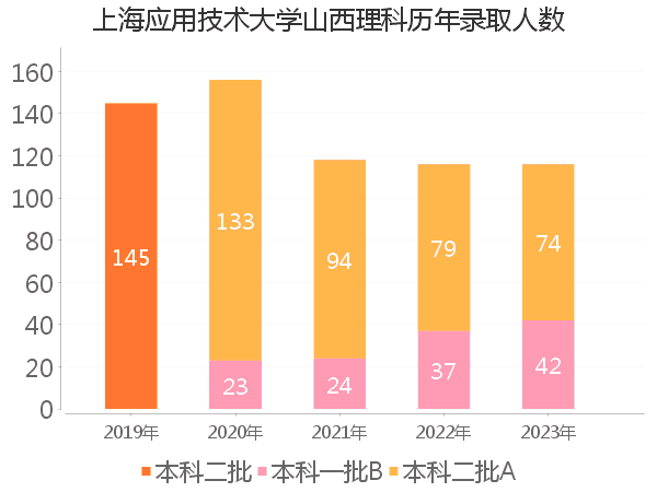 录取人数