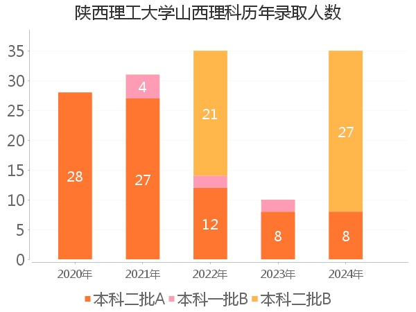 录取人数