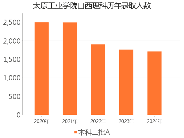 录取人数