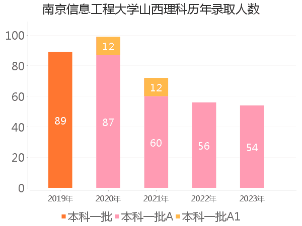 录取人数