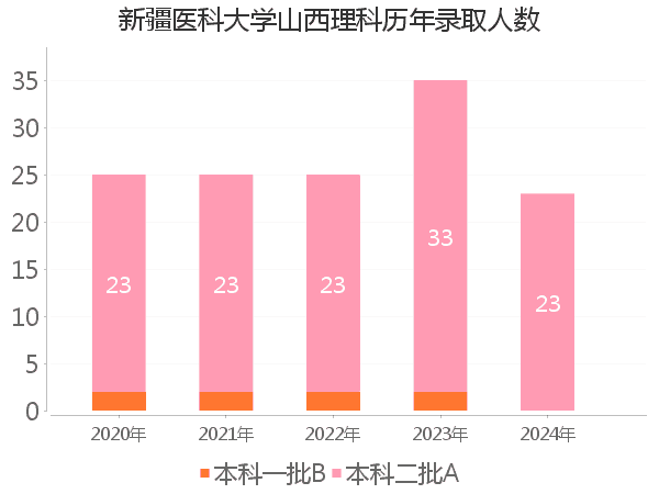 录取人数