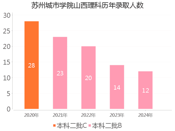 录取人数