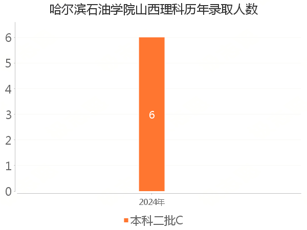 录取人数