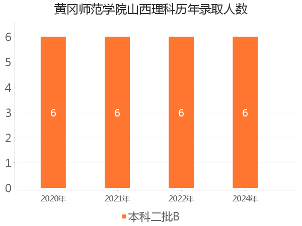 录取人数
