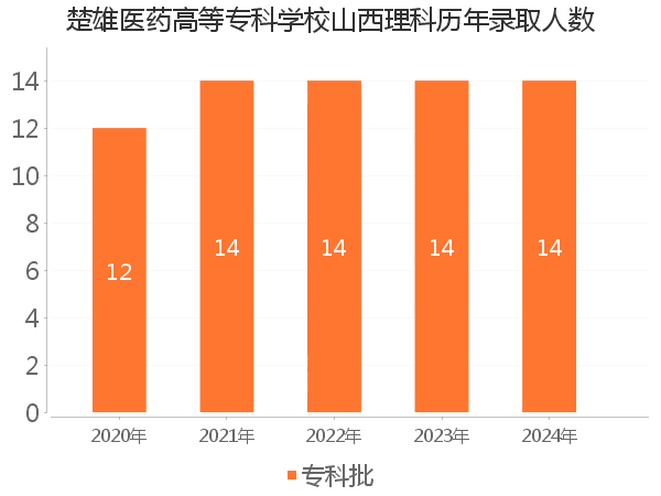 录取人数