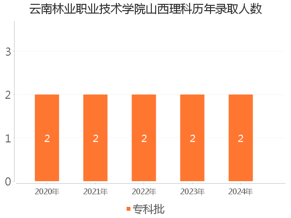 录取人数