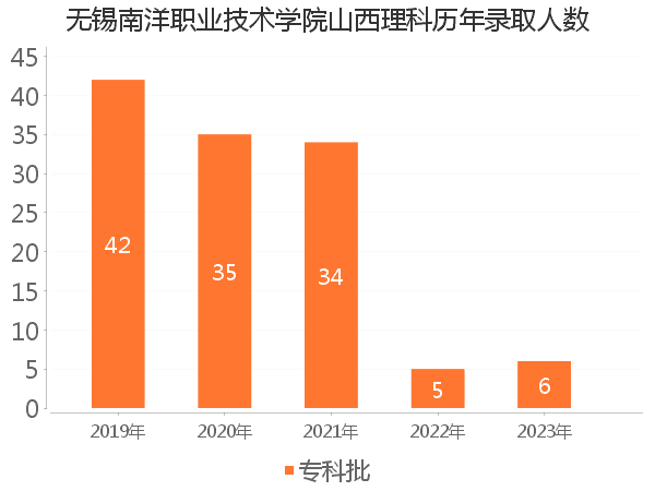 录取人数