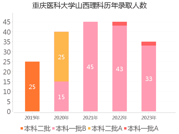 录取人数