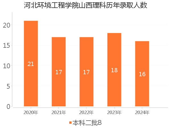 录取人数
