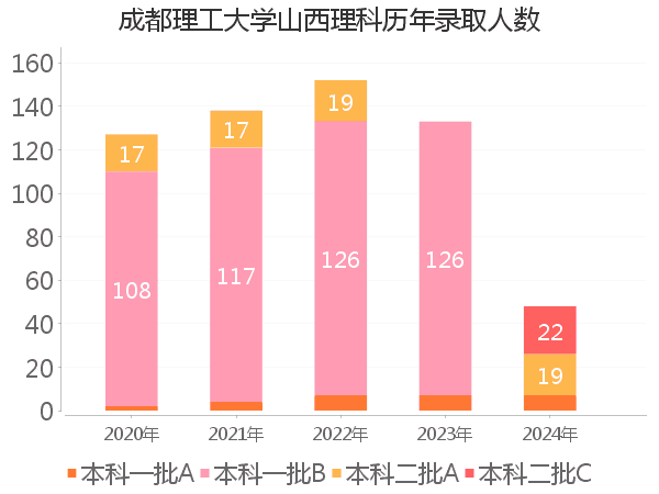 录取人数