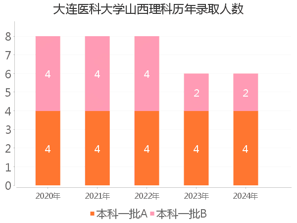 录取人数