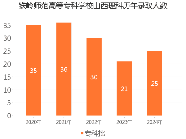 录取人数