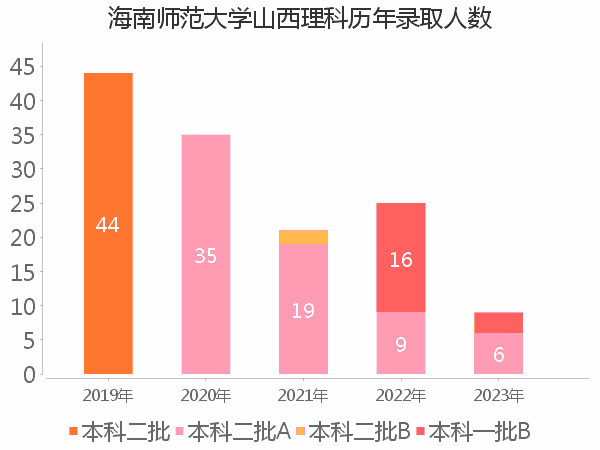 海南2023中考录取分数线_中考录取分数海南线2023年_2021中考海南分数线