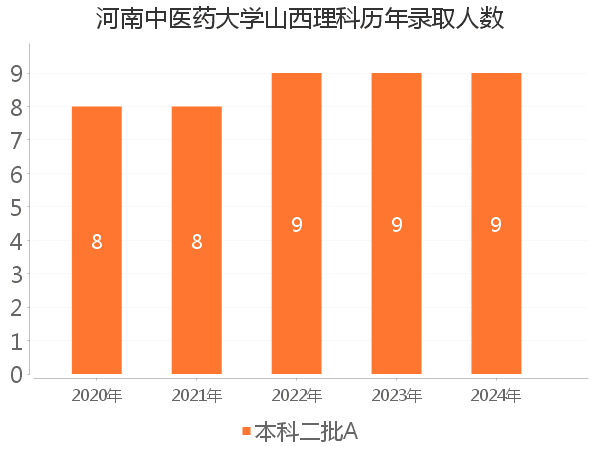 录取人数