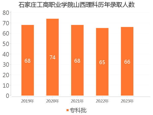 录取人数