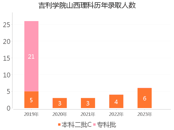 录取人数