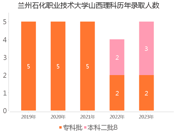 录取人数