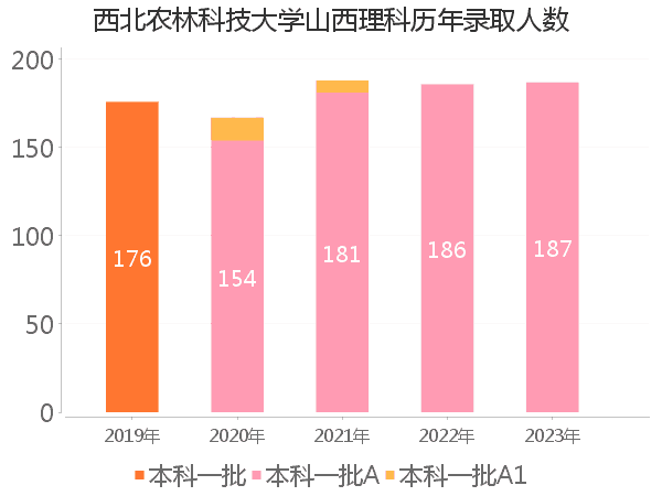 录取人数