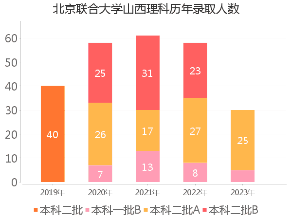 录取人数