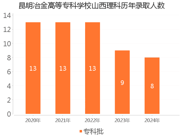 录取人数