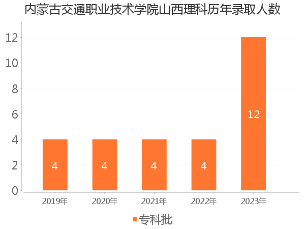 录取人数