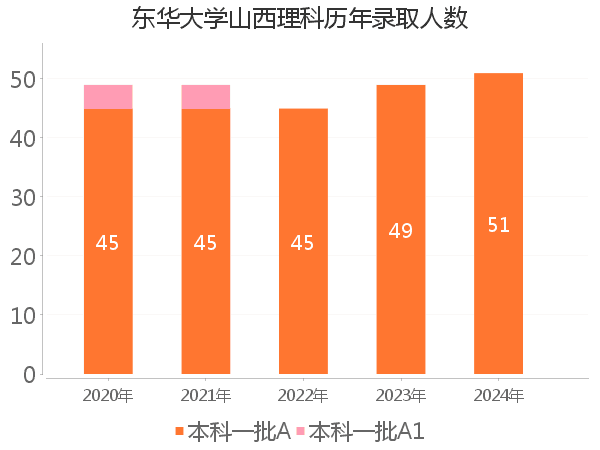 录取人数