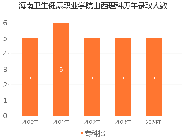 录取人数