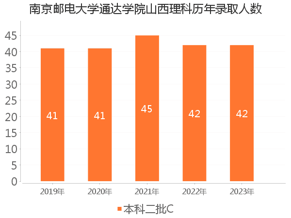 录取人数