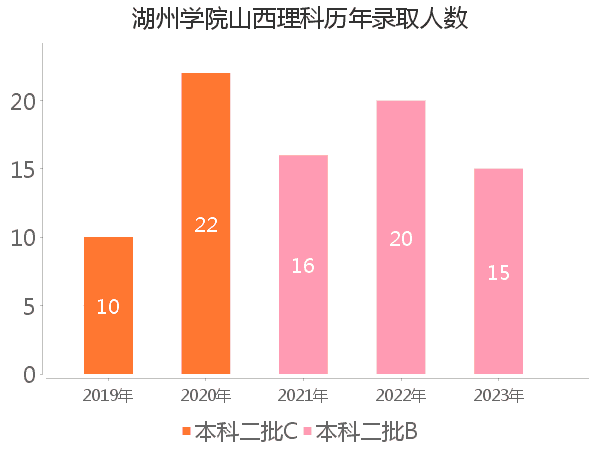 录取人数