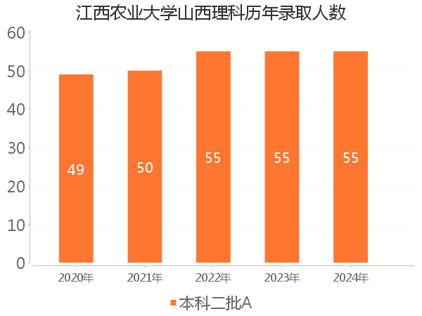 录取人数
