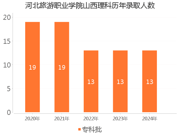 录取人数