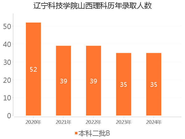 录取人数