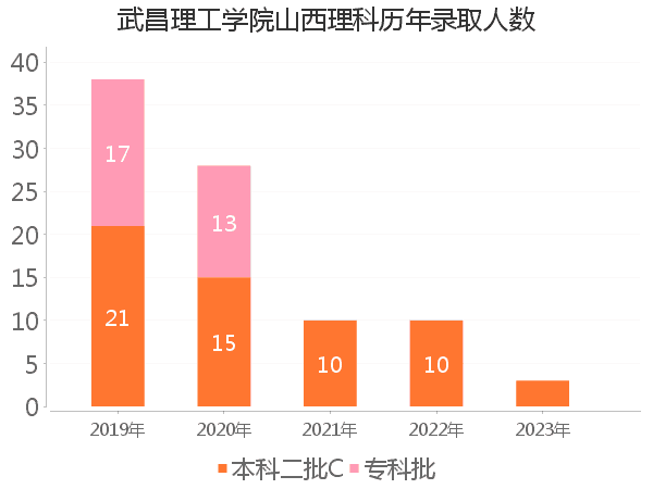 录取人数