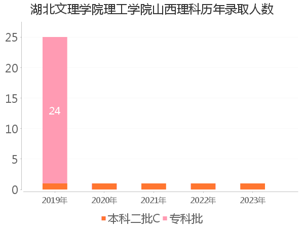 录取人数