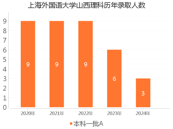 录取人数