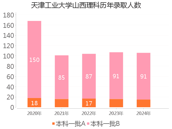 录取人数