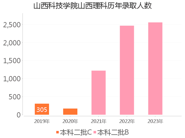 录取人数