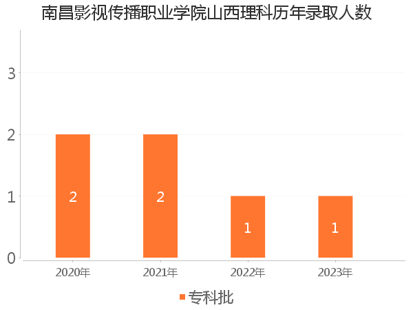 录取人数