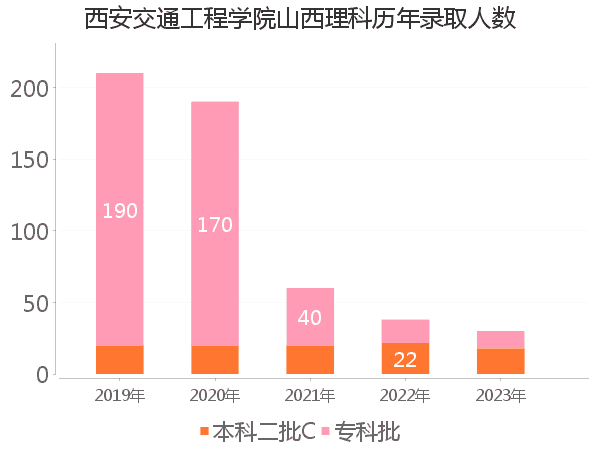 录取人数