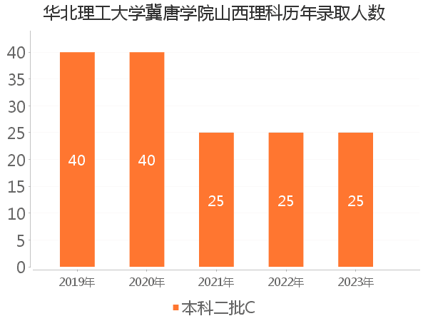 录取人数