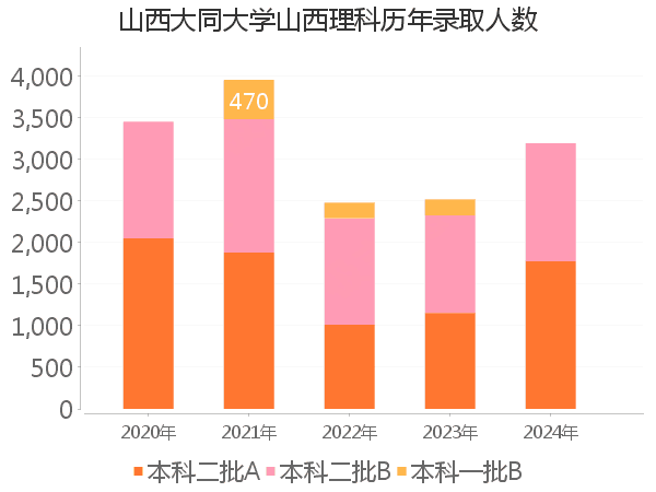 录取人数