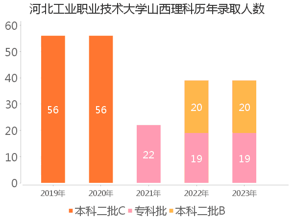 录取人数