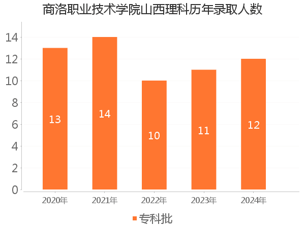 录取人数