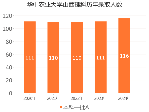 录取人数