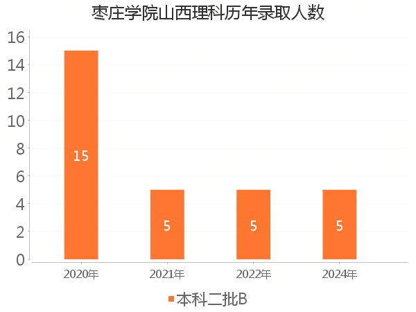录取人数
