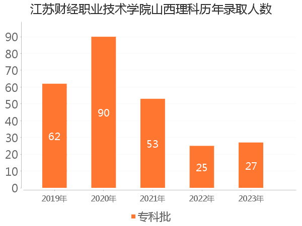 录取人数